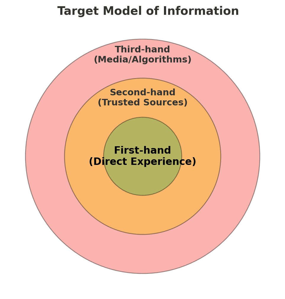 Target Model